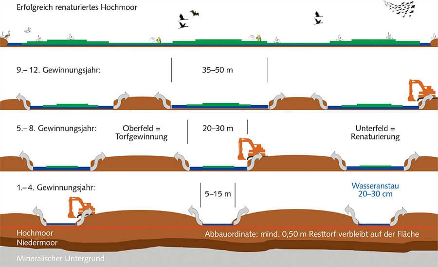 Das Oberfeld-Unterfeld-Verfahren der Firma Gramoflor, Vechta. Quelle: Gramoflor.
